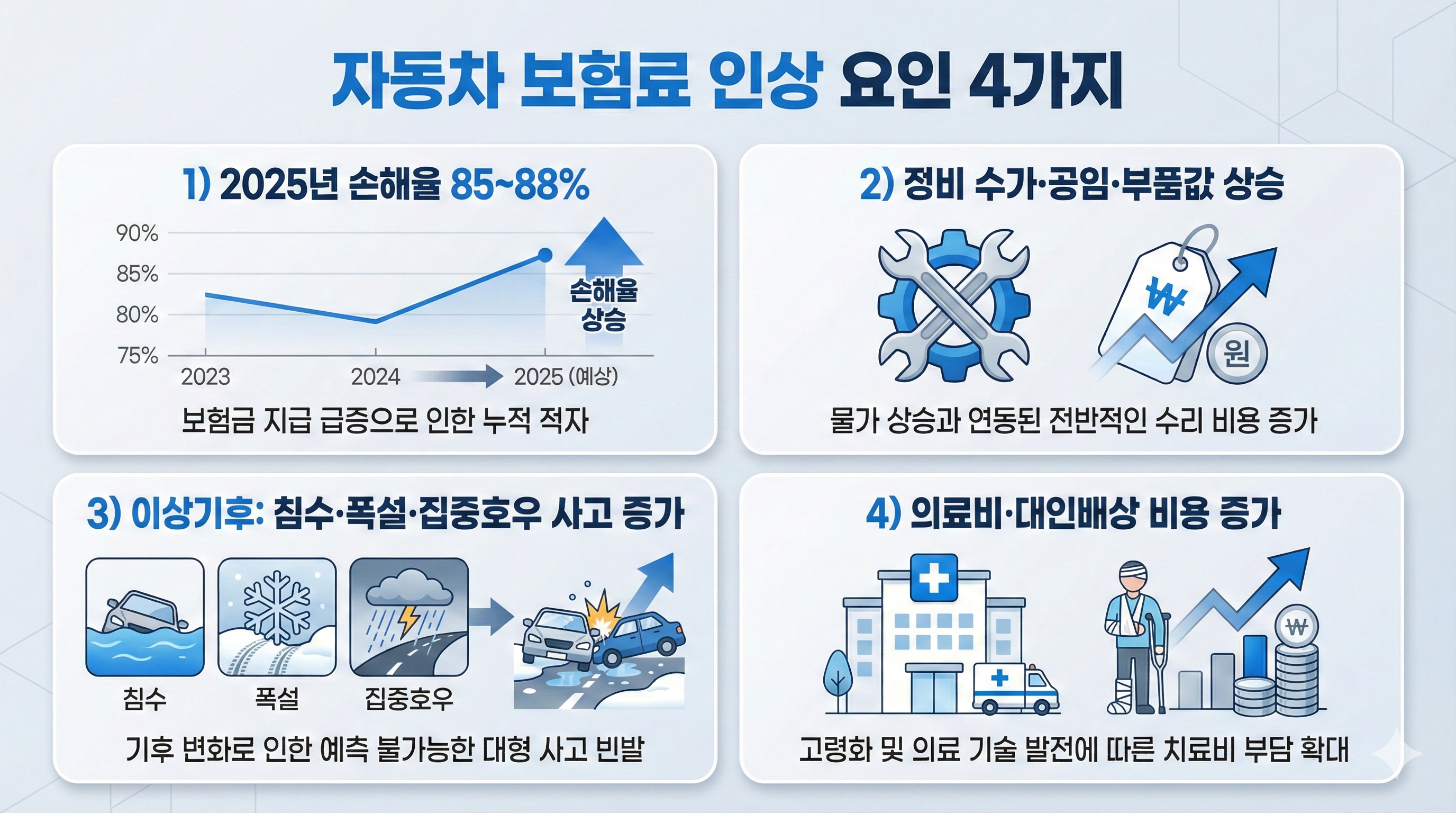 자동차 보험료 인상 요인 인포그래픽
