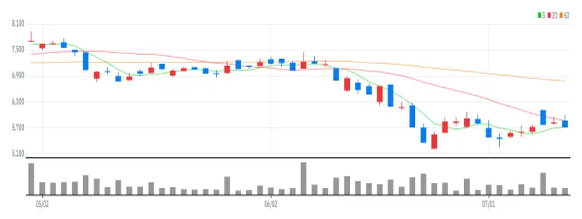 파워로직스 차트