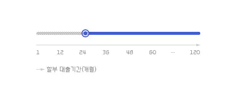 제네시스 중도상환 수수료 면제 혜택
