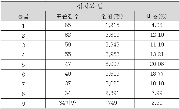 2025학년도 수능 정치와법 확정등급컷