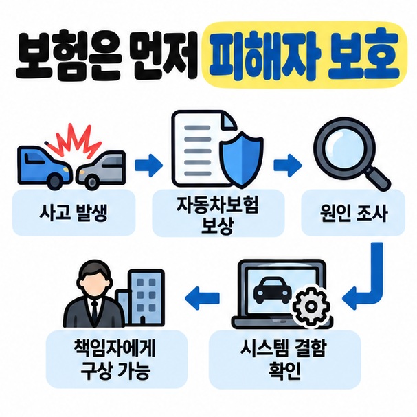 자율주행 사고에서도 우선 자동차보험으로 피해를 보상하고 시스템 결함이 확인되면 보험사가 책임자에게 구상할 수 있음을 정리한 카드