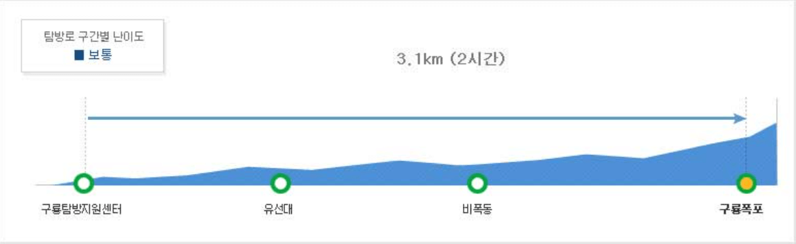 탐방로 구간별 난이도
