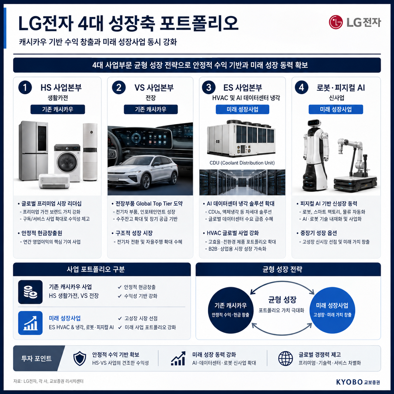 LG전자 가전 전장 HVAC 로봇 사업 포트폴리오