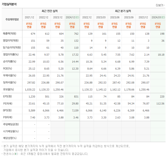 디앤씨미디어_실적