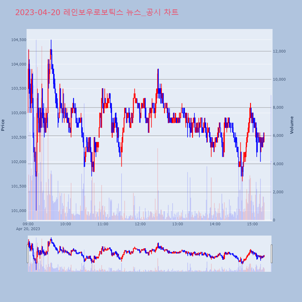 레인보우로보틱스_뉴스공시차트