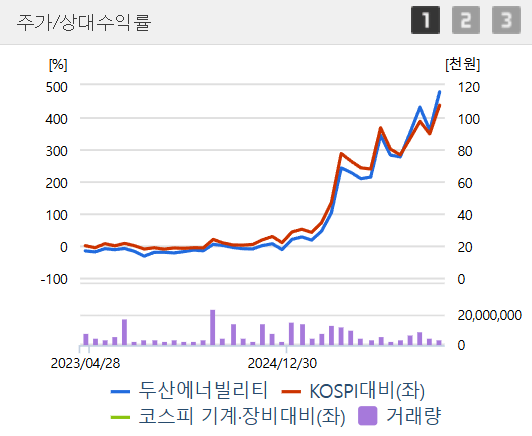 두산에너빌리티 1조 클럽 복귀! 원전 수주 전망