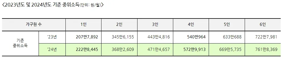 주거급여 지원금액 - 중위