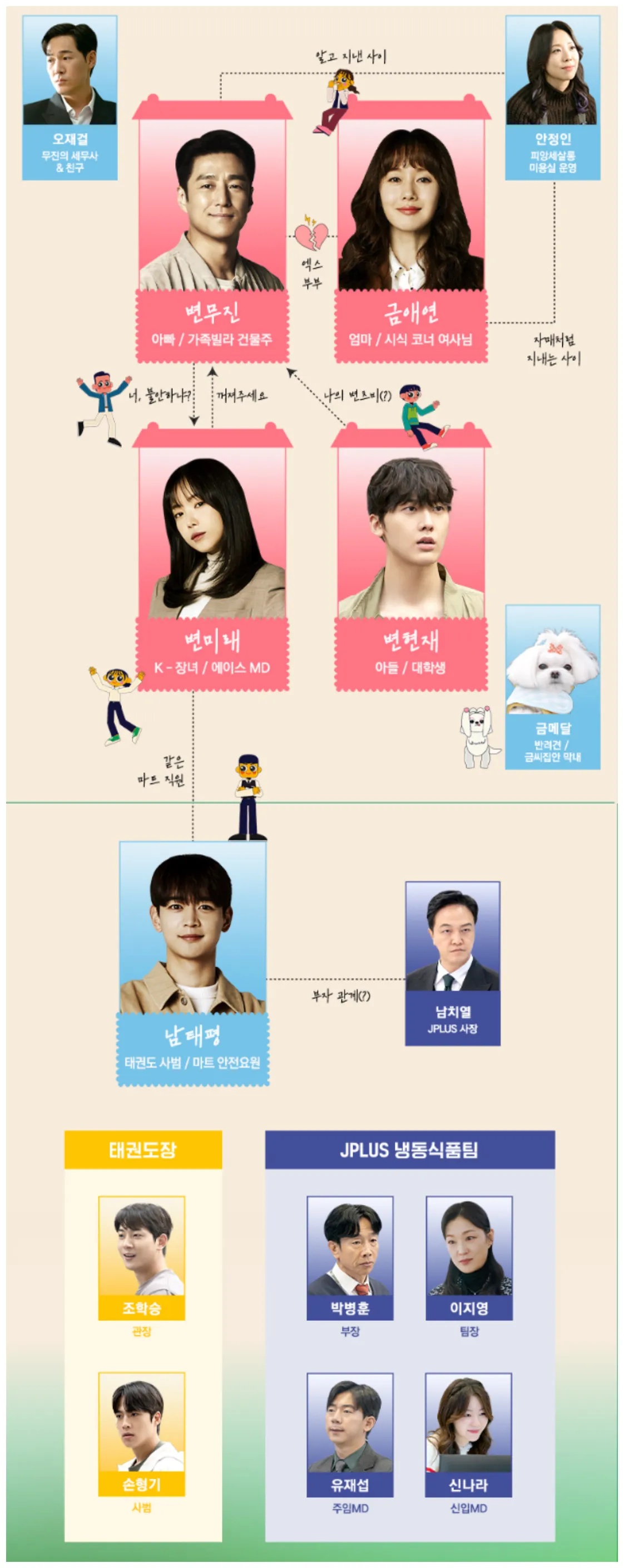 가족멜로 인물관계도