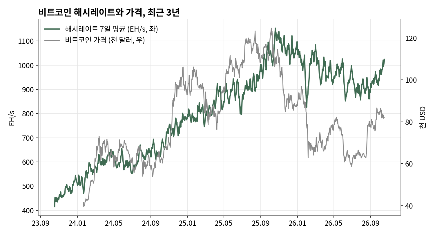 비트코인 해시레이트 7일 평균과 가격, 최근 3년