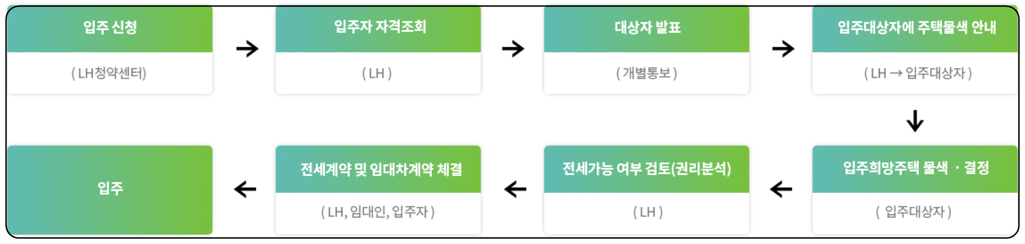 2023년 lh 청년 전세자금 대츨 신청절차