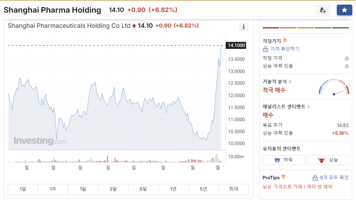상하이제약(Shanghai Pharmaceuticals)