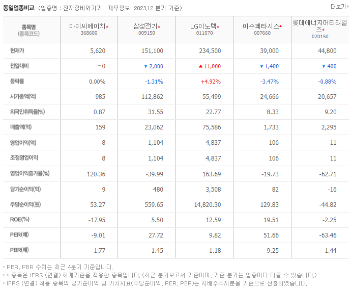 아이씨에이치_동종업비교자료