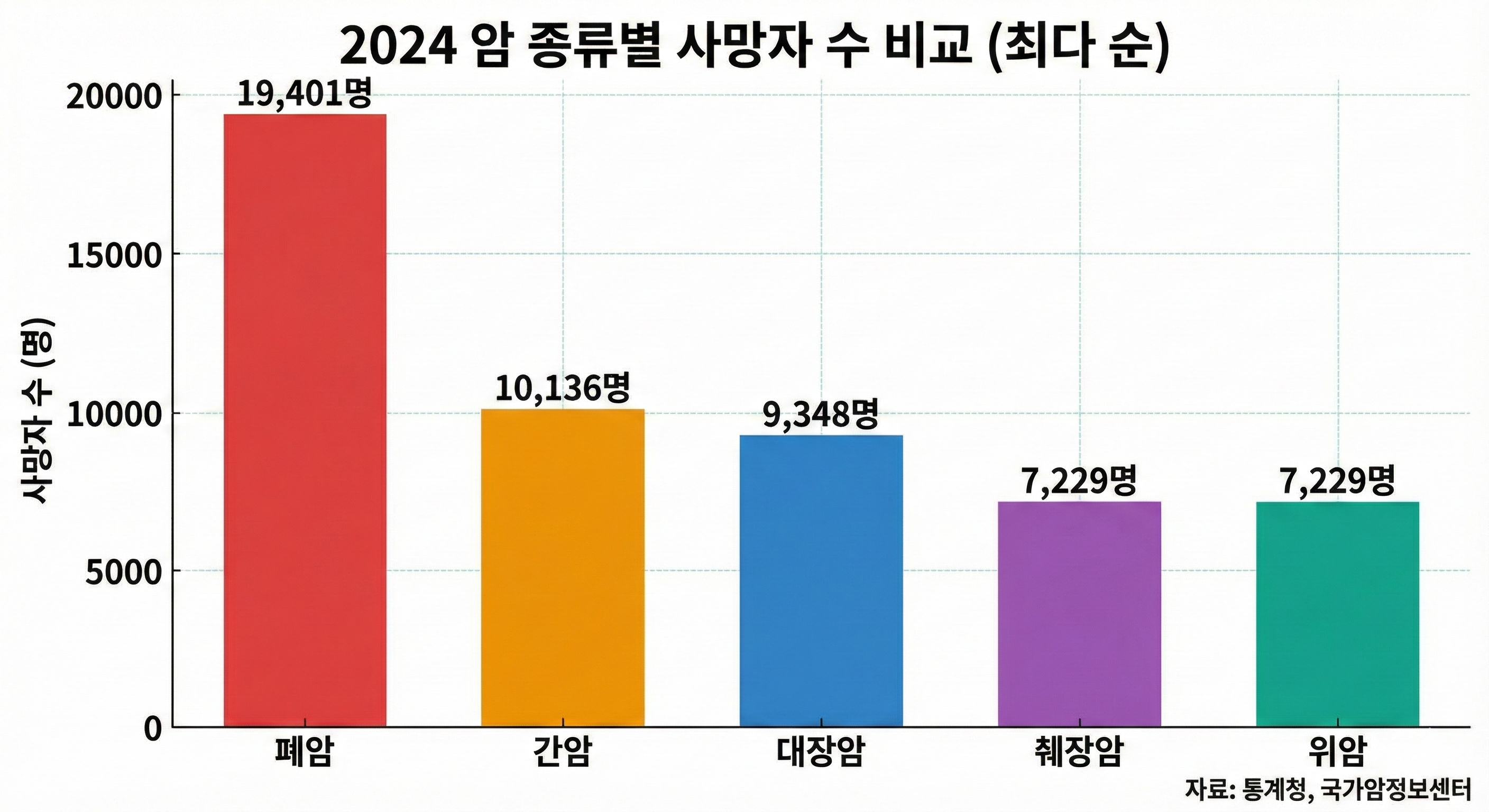 2024년 사망원인통계 (통계청, 2025.9)