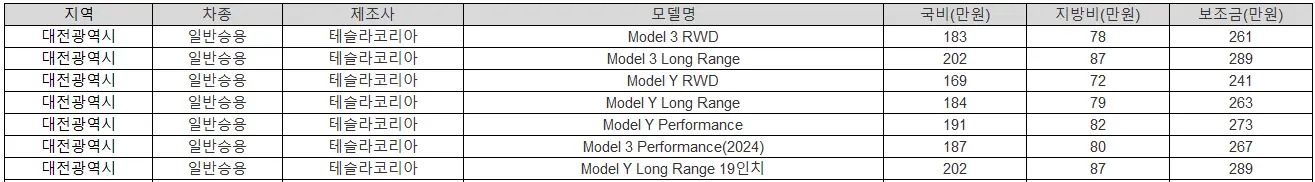 2025년 부산 전기차 보조금 테슬라