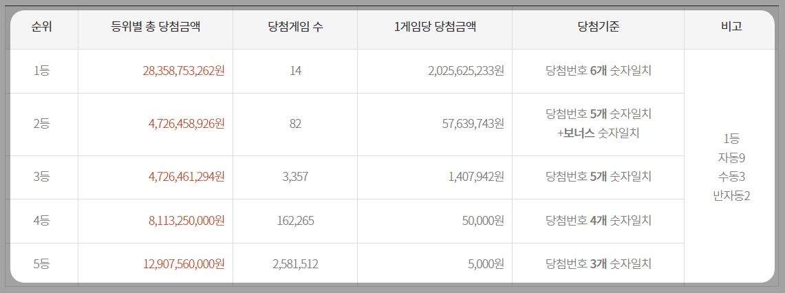 1107회차 로또 1등 당첨금액