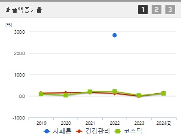 샤페론 매출액증가율