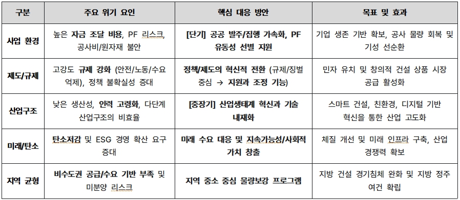 2026년 건설 부동산 방안