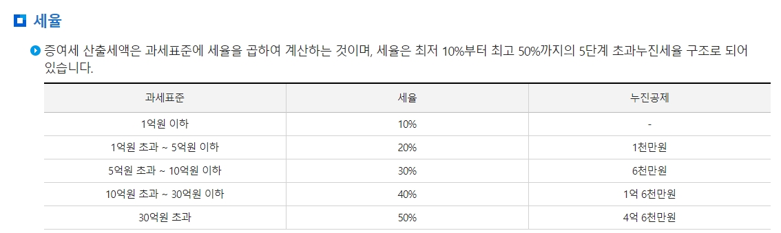 증여세 과세표준 구간별 세율 및 누진공제액이 정리된 표