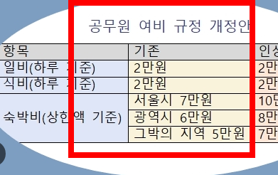 2026년 공무원 여비규정 숙박비 교통비