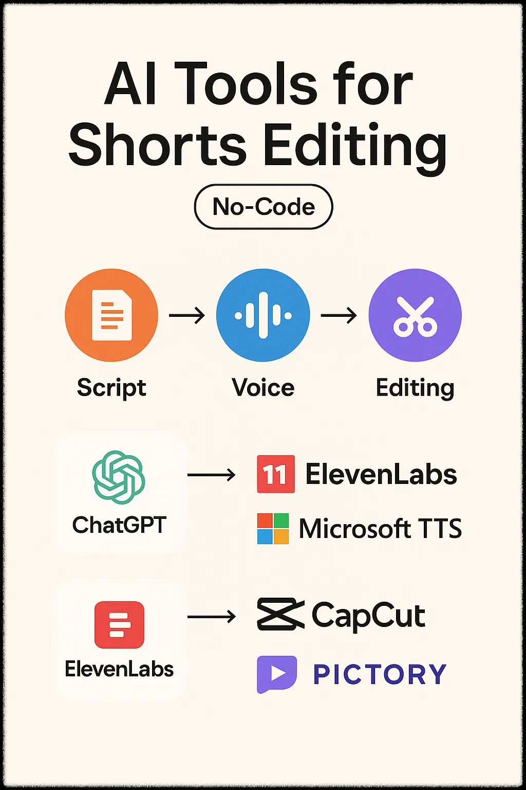 AI 도구와 노코드 툴을 활용해 스크립트 생성부터 영상 편집, 업로드까지 이어지는 전체 자동화 흐름이 정리된 이미지
