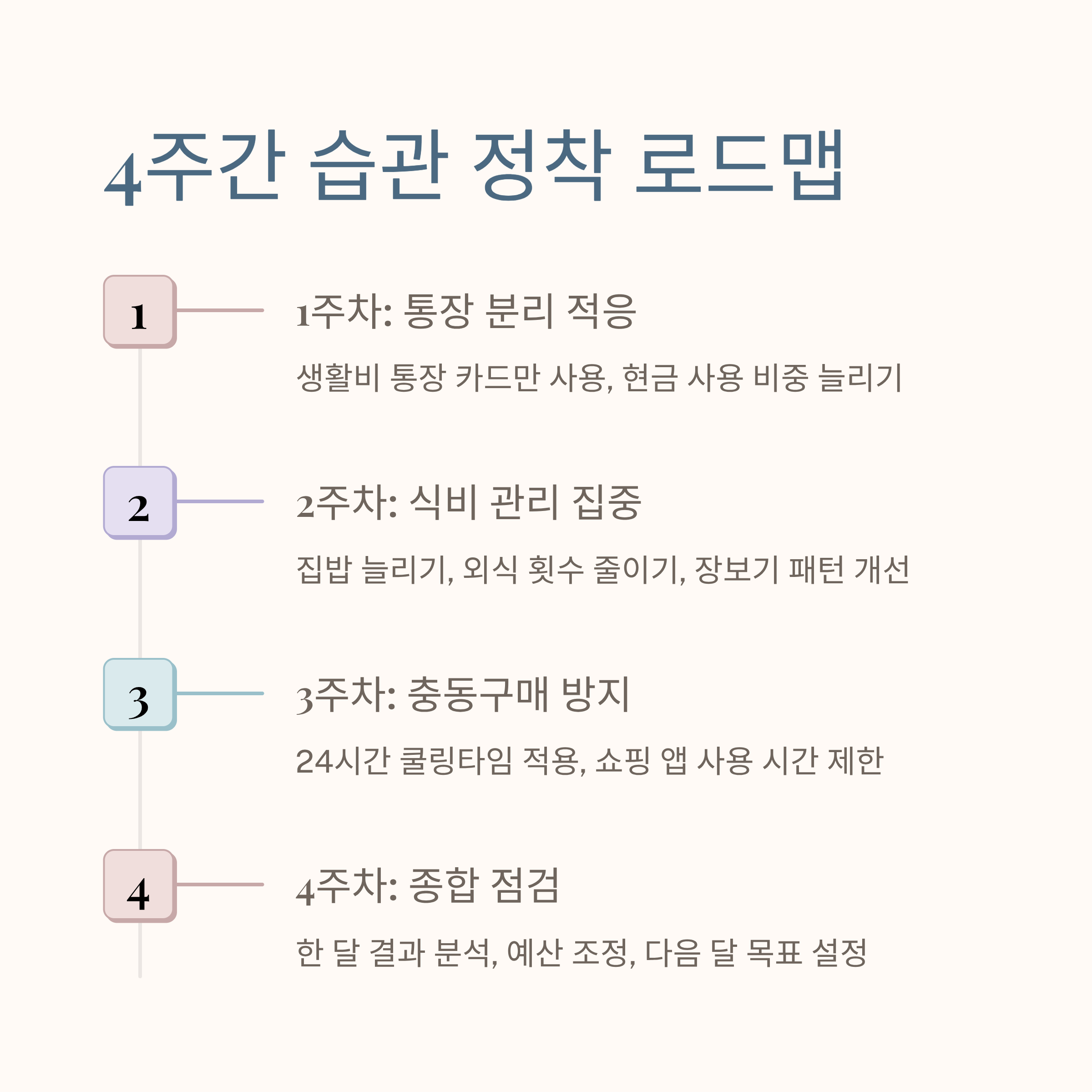 생활비 관리법 4주 정착 로드맵