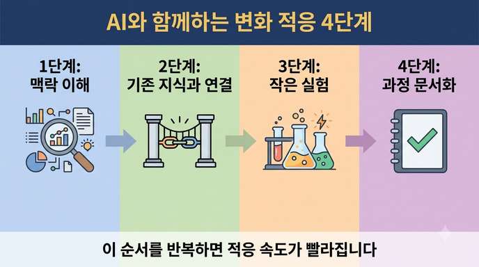 변화 적응 4단계 프로세스