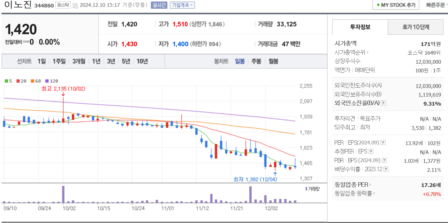 탈모 관련주 이노진 일봉 차트