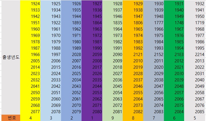 출생년도 별 번호 찾는 표