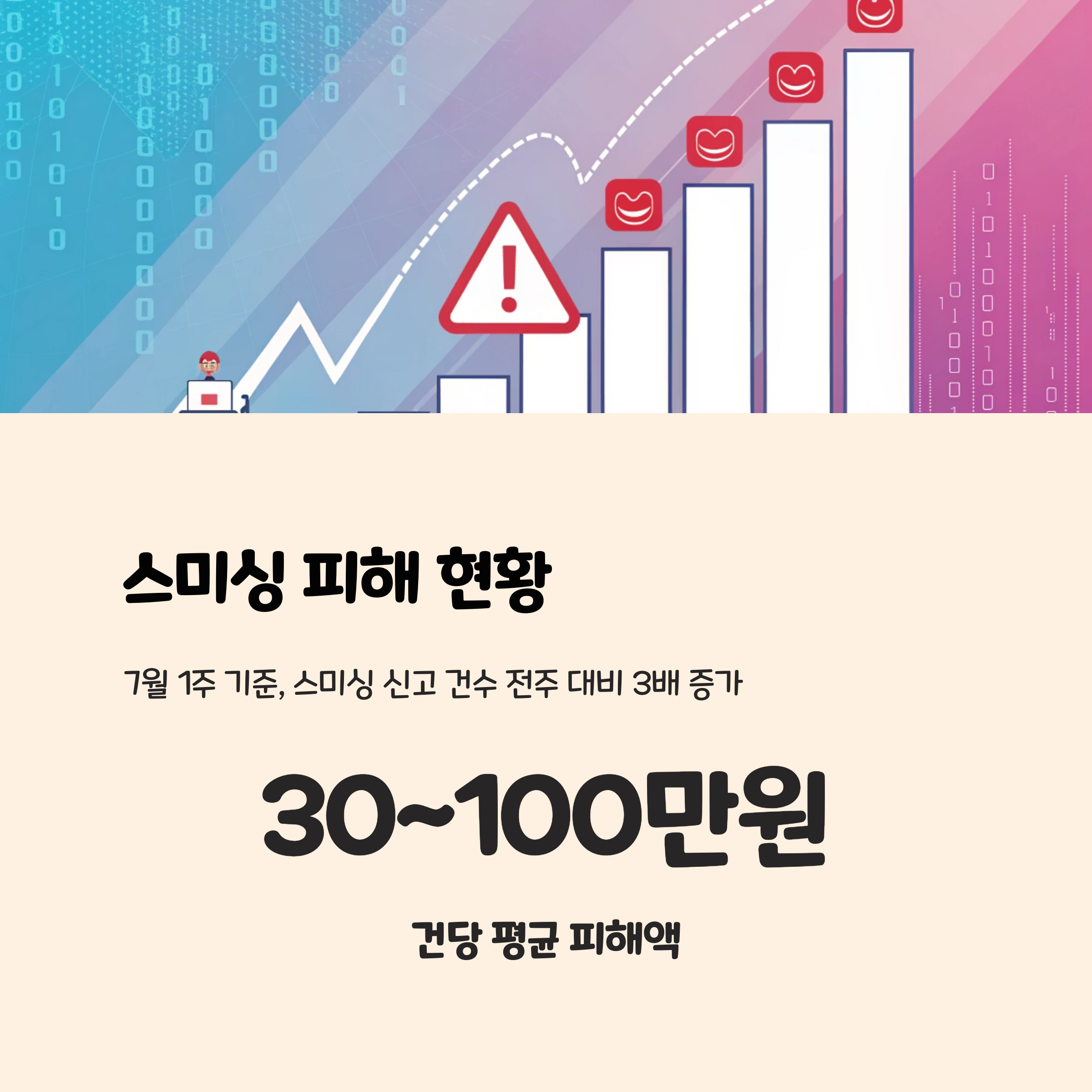 스미싱 피해 현황 및 사례 분석