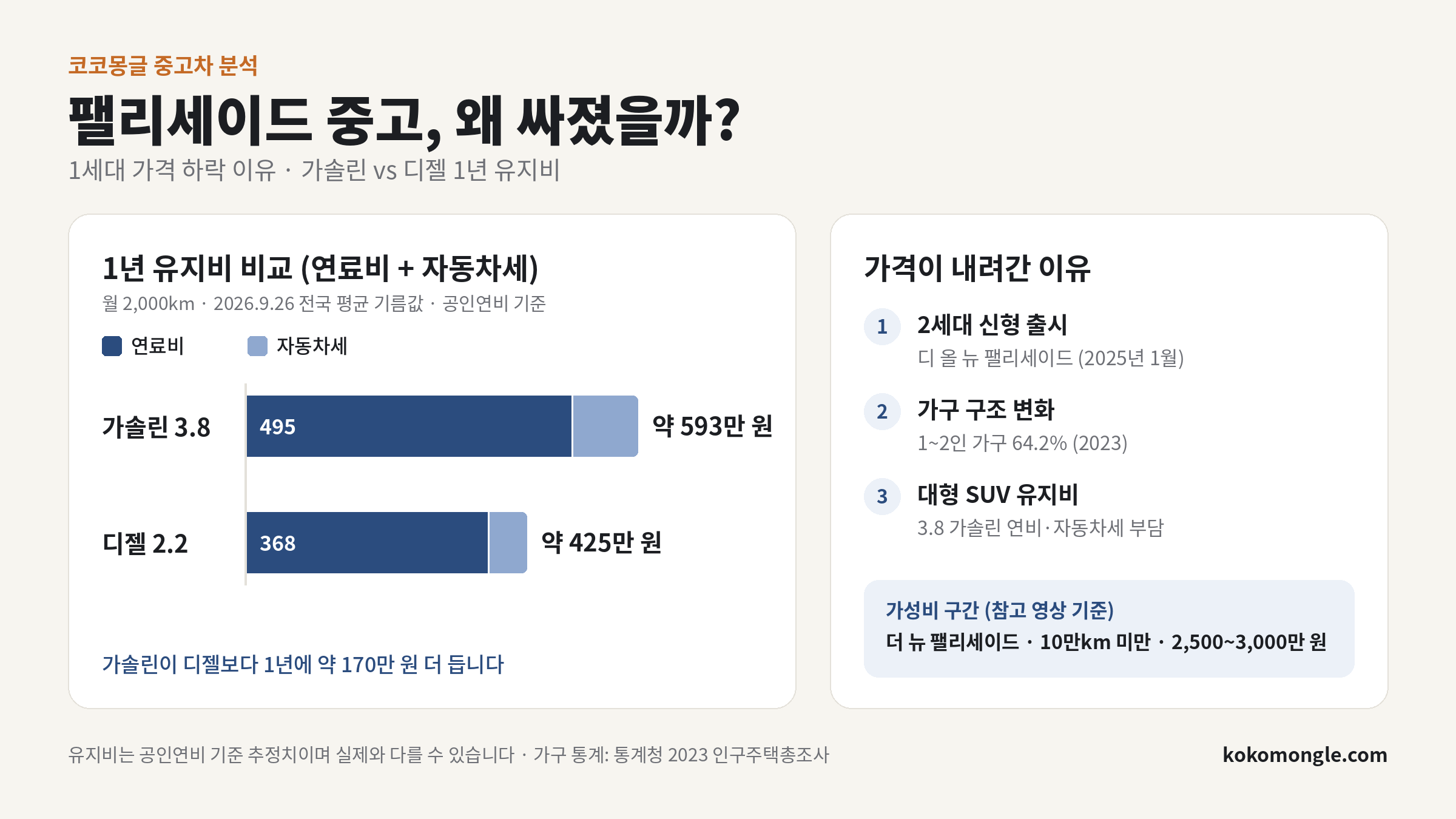 팰리세이드 중고 가솔린 디젤 1년 유지비 비교와 가격 하락 이유