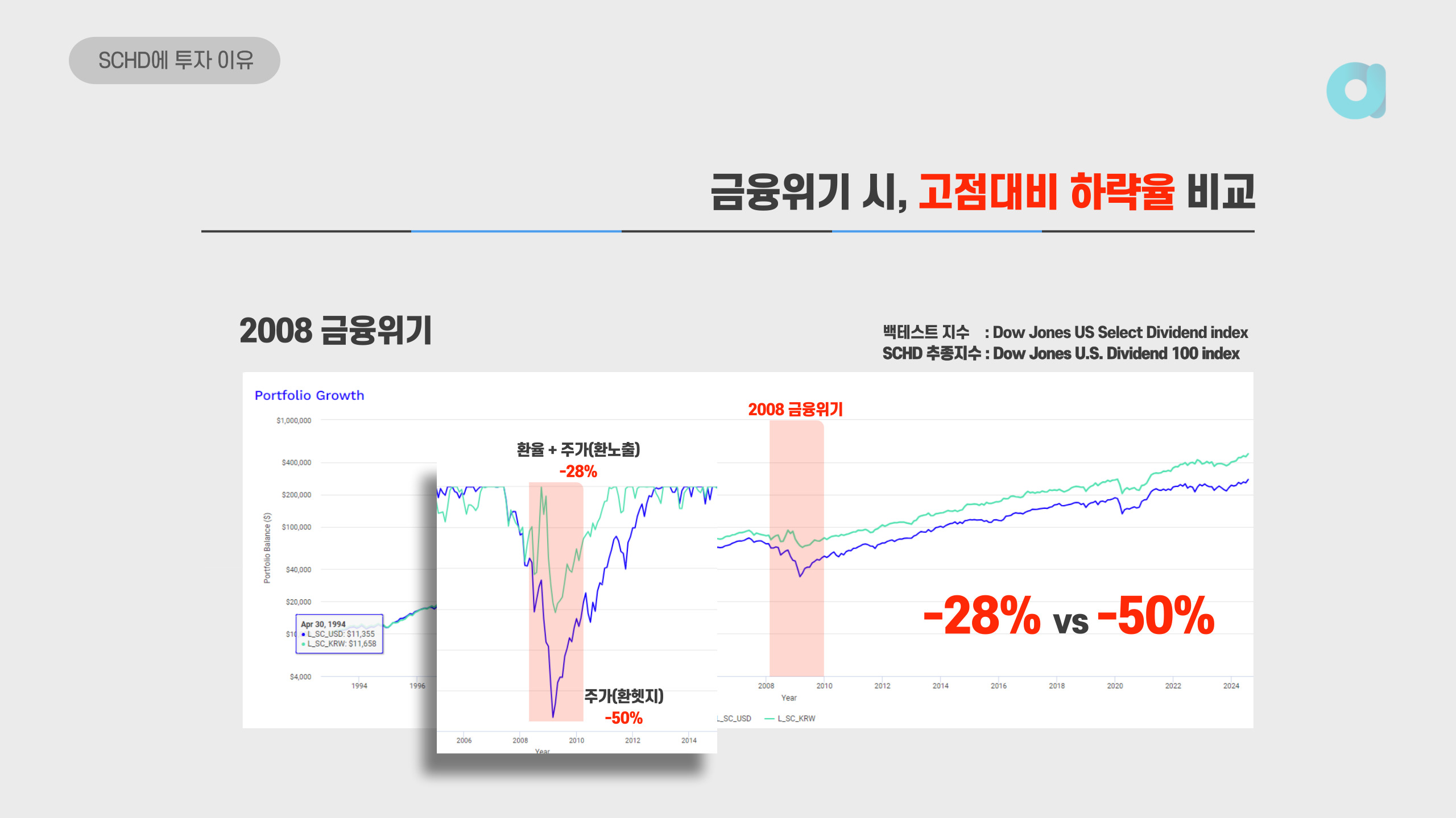 금융위기 시, 환노출 환헷지 ETF의 MDD 비교