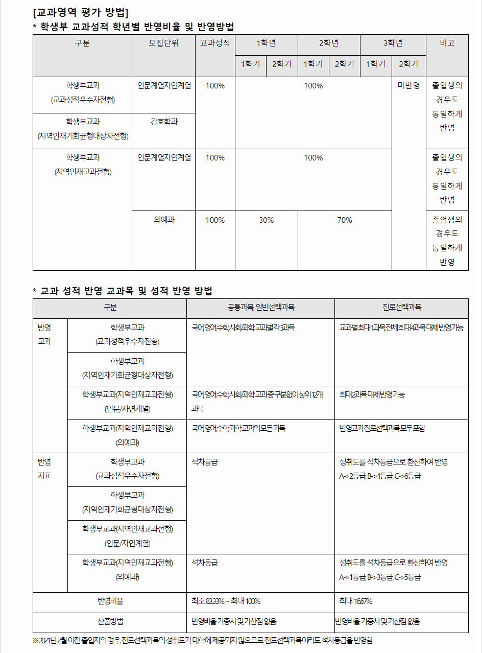 2023학년도 동아대학교 학생부교과전형 교과영역 평가 방법