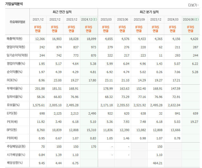 화신 최근 연간 실적