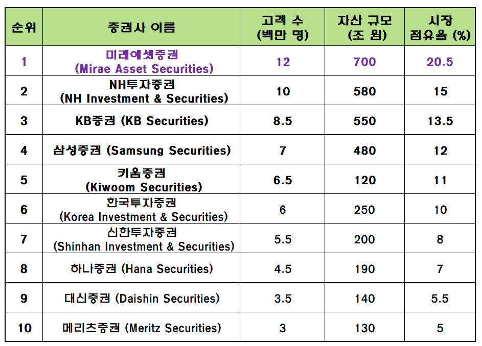 증권사 순위