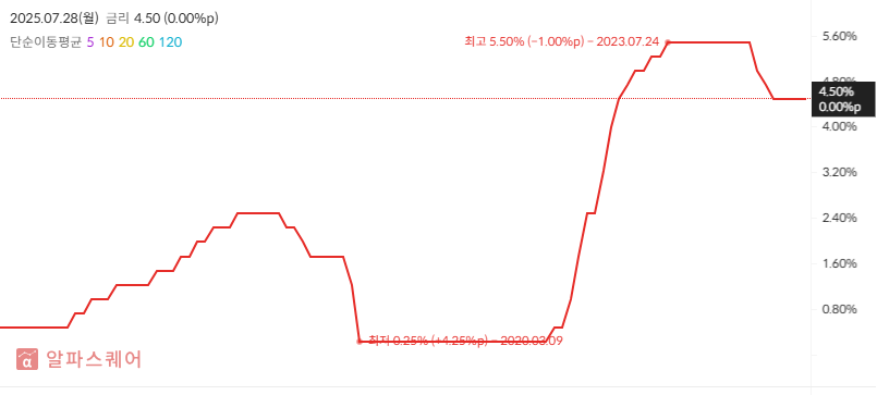 미국 기준 금리 동향