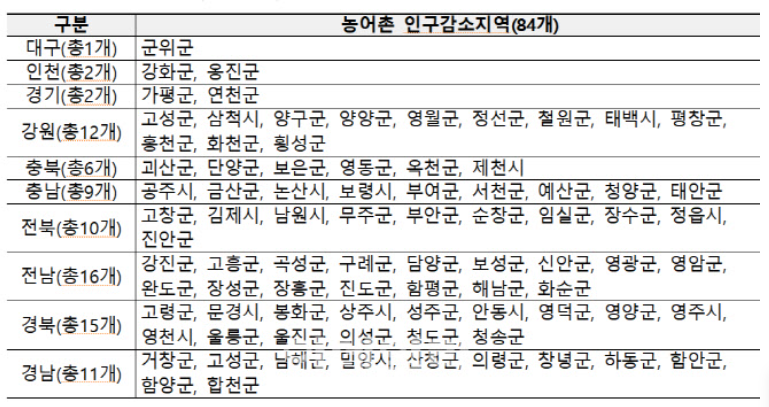 2025년 민생회복 소비쿠폰 농어촌인구감소지역 84곳 목록 표, 강화 옹진 가평 연천 고성 삼척 양구 영월 거창 밀양 안동 청송 영주 등, 25만원 지원금 추가 지급 대상 지역 안내
