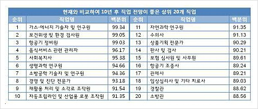 전망 좋은 직업 2030년 노동 부족 직업 추천