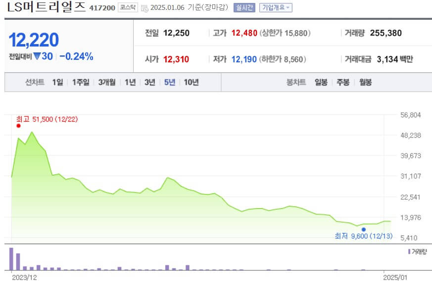LS머트리얼즈 주가