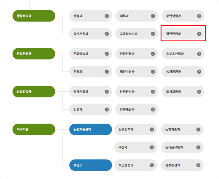 고성군청-조직도