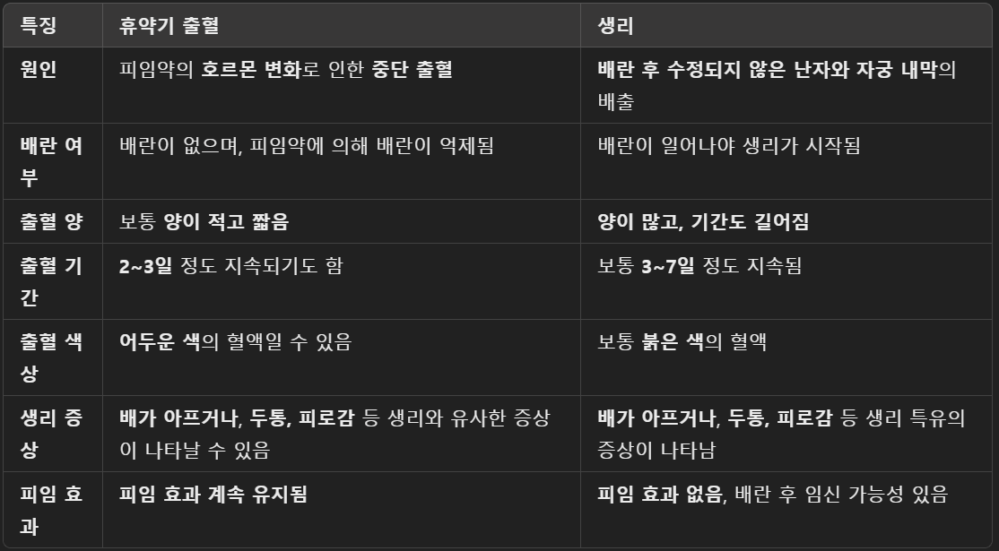 피임약-복용법