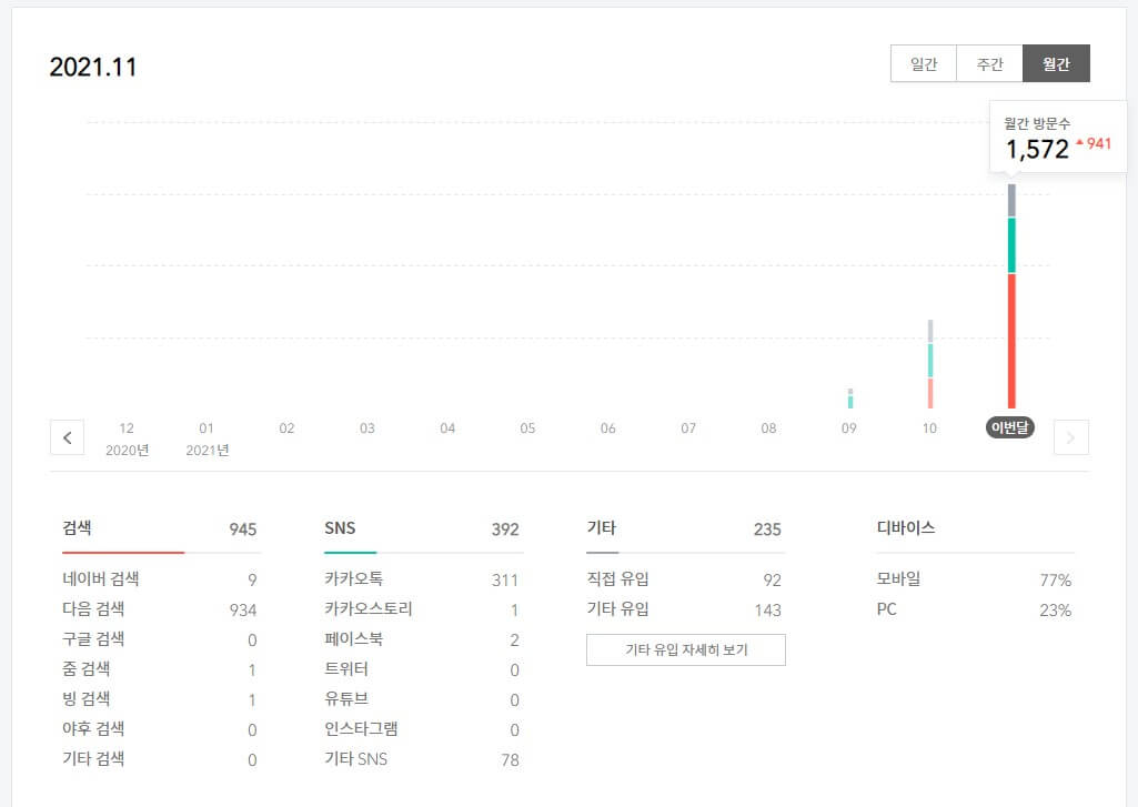 월간 방문 통계 11월 1500명 이상 방문