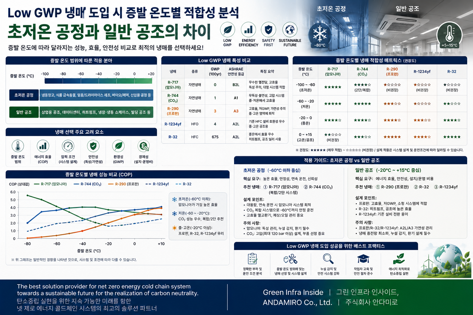 초저온 공정과 일반 공조의 차이