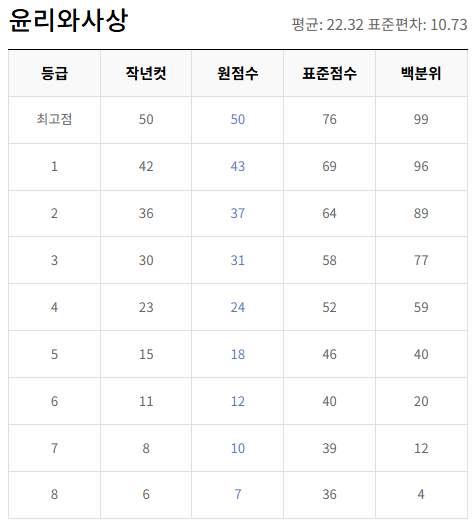 고2-윤리와 사상-등급컷