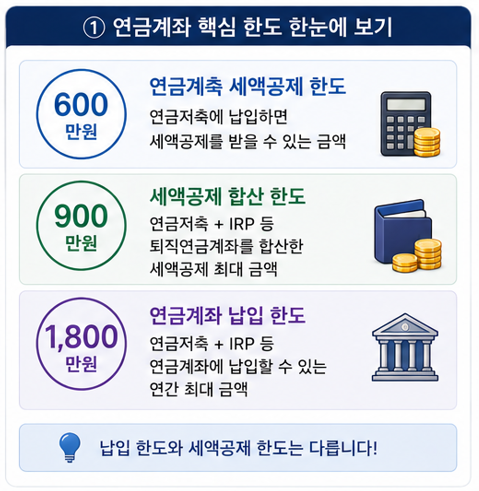 연금계좌 핵심 한도 한눈에 보기