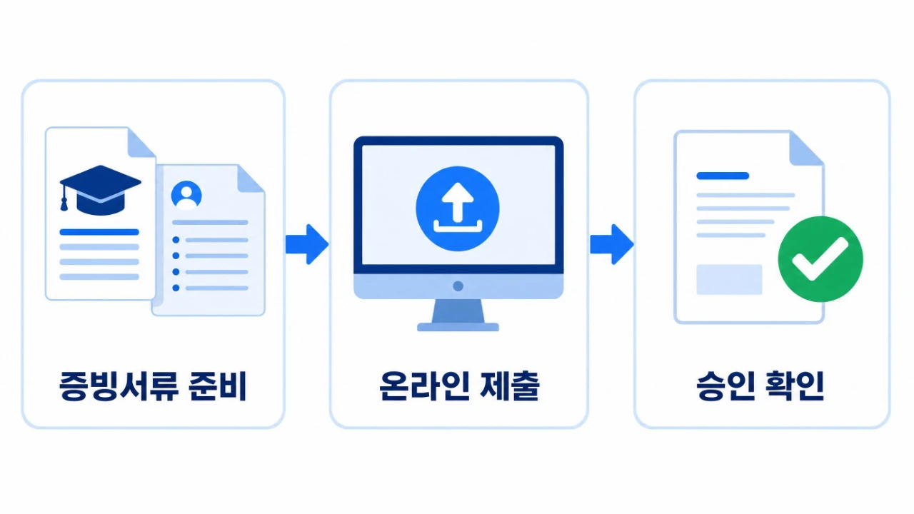 학력과 경력 증빙서류를 큐넷에 제출하고 승인 상태를 확인하는 순서