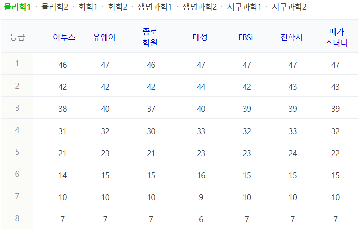 2025 수능 물리학1 등급컷