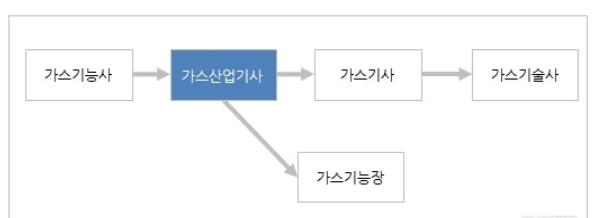 가스관련-자격증종류