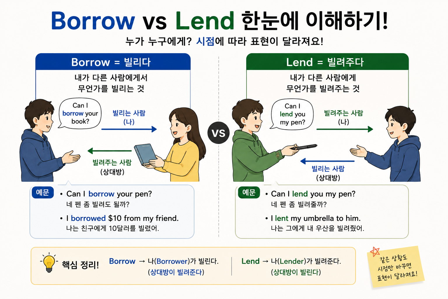 Borrow와 Lend의 차이