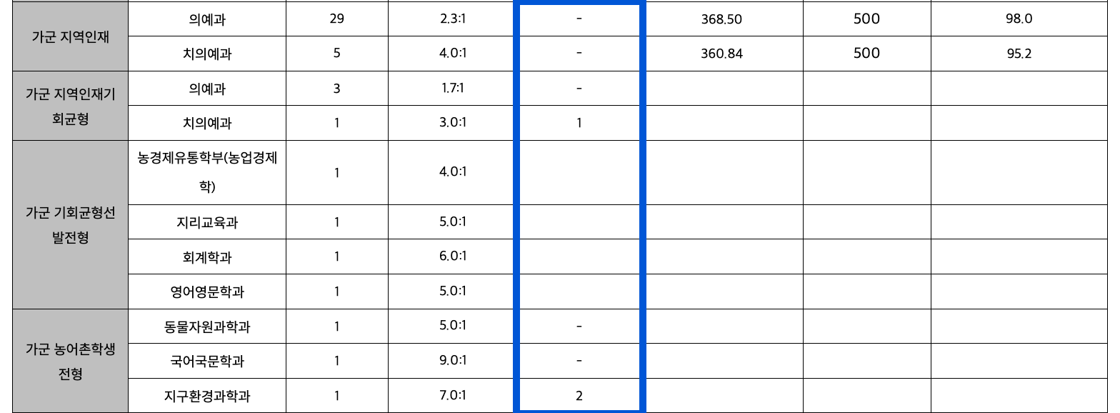 2023 전북대 정시 충원 인원