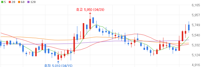 자동차부품-관련주-대원강업-주가
